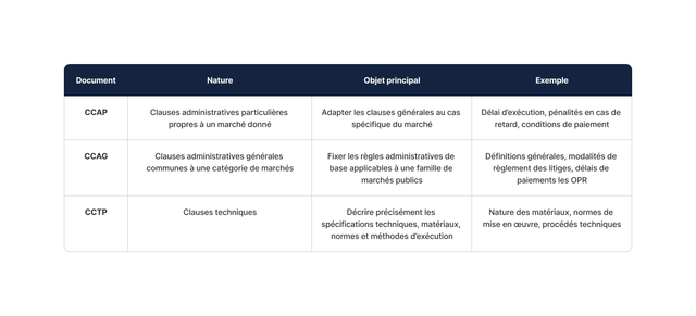 Différence CCAP, CCAG, CCTP