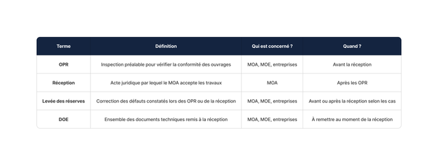 Explications différences entre OPR, Réception, Levée des réserves et DOE